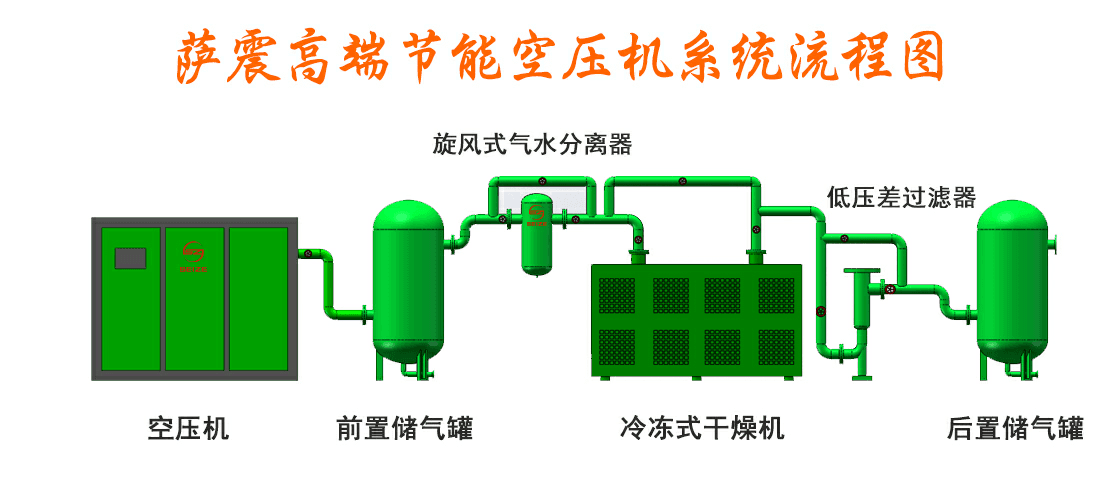 薩震節能空壓機系統流程圖